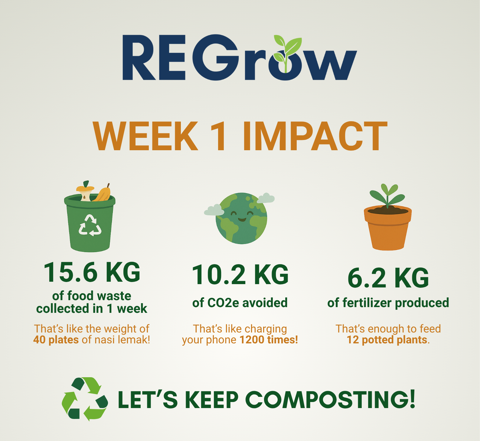 REGrow Week 1 Impact Update